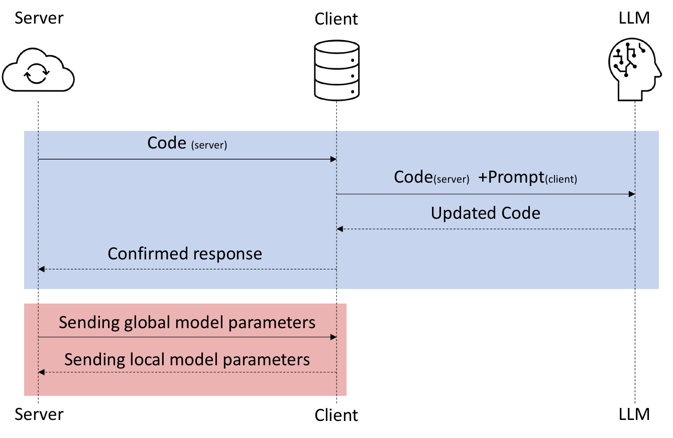 CloudCom 2023 FL secure deployment workflow