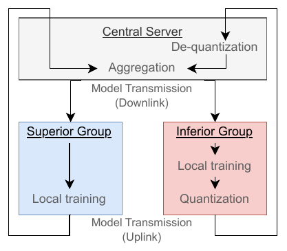 FedShift system architecture