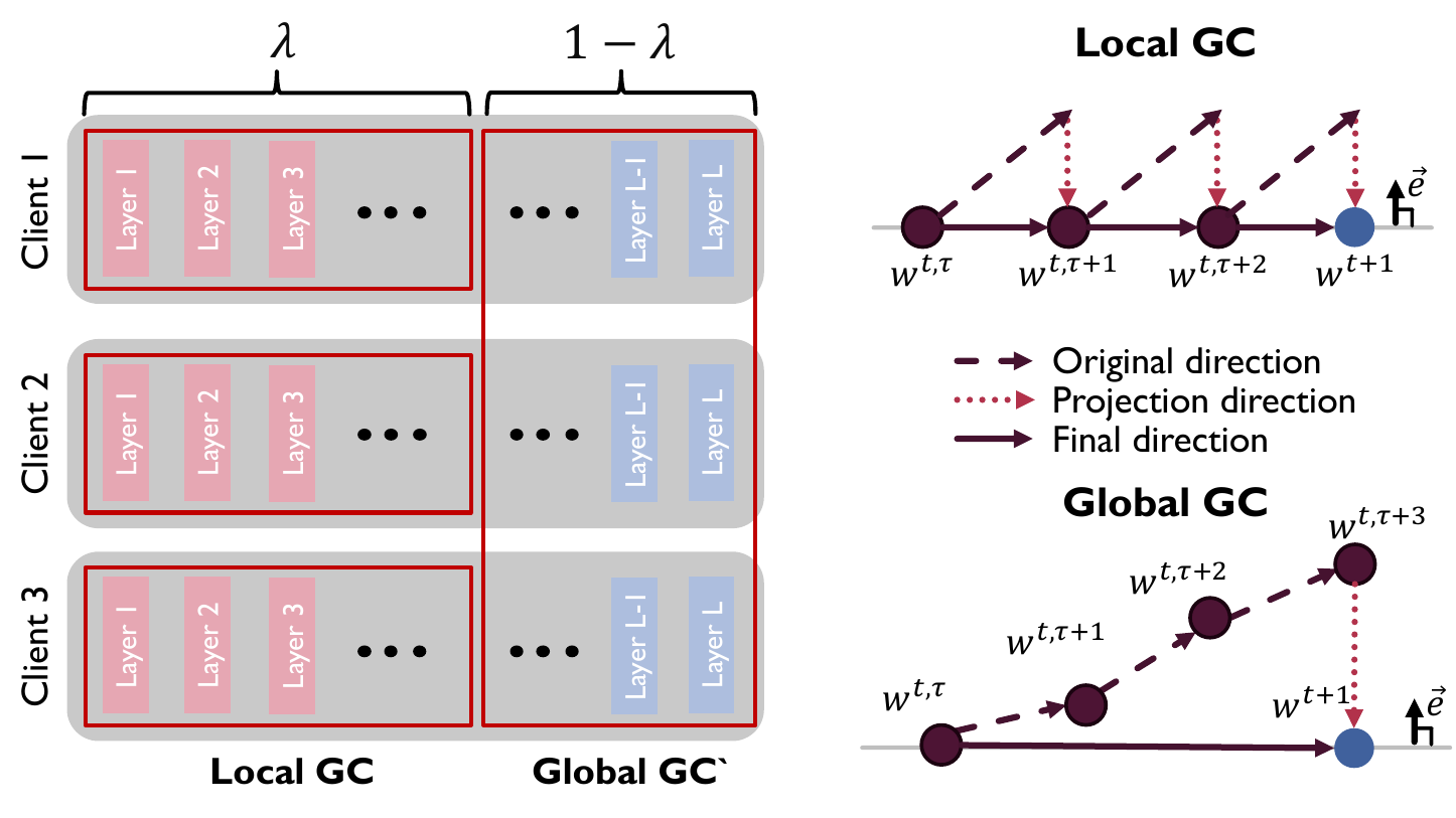 GC-Fed workflow thumbnail